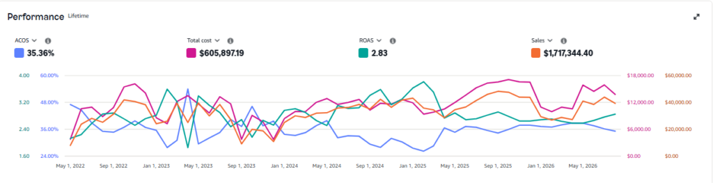 amazon ppc adspend